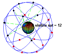 A visual example of the GPS constellation in motion with the Earth rotating. Notice how the number of satellites in view from a given point on the Earth's surface, in this example at 45°N, changes with time.