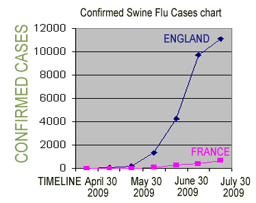 Swine Flu Chart
